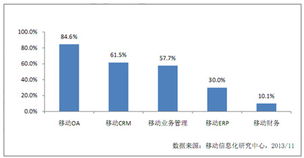 企業移動信息化發展研究報告解讀 信息化開發的現狀、挑戰與未來趨勢